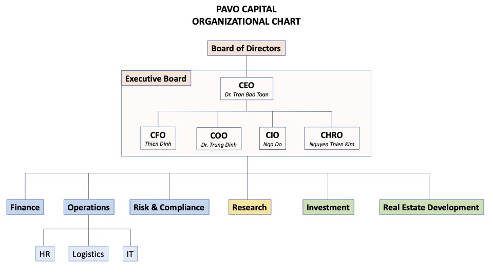 Pavo Capital Organizational Chart